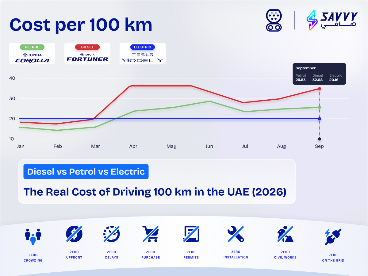 The Real Cost of Driving 100 km in the UAE (2026): Petrol vs Diesel vs Electric